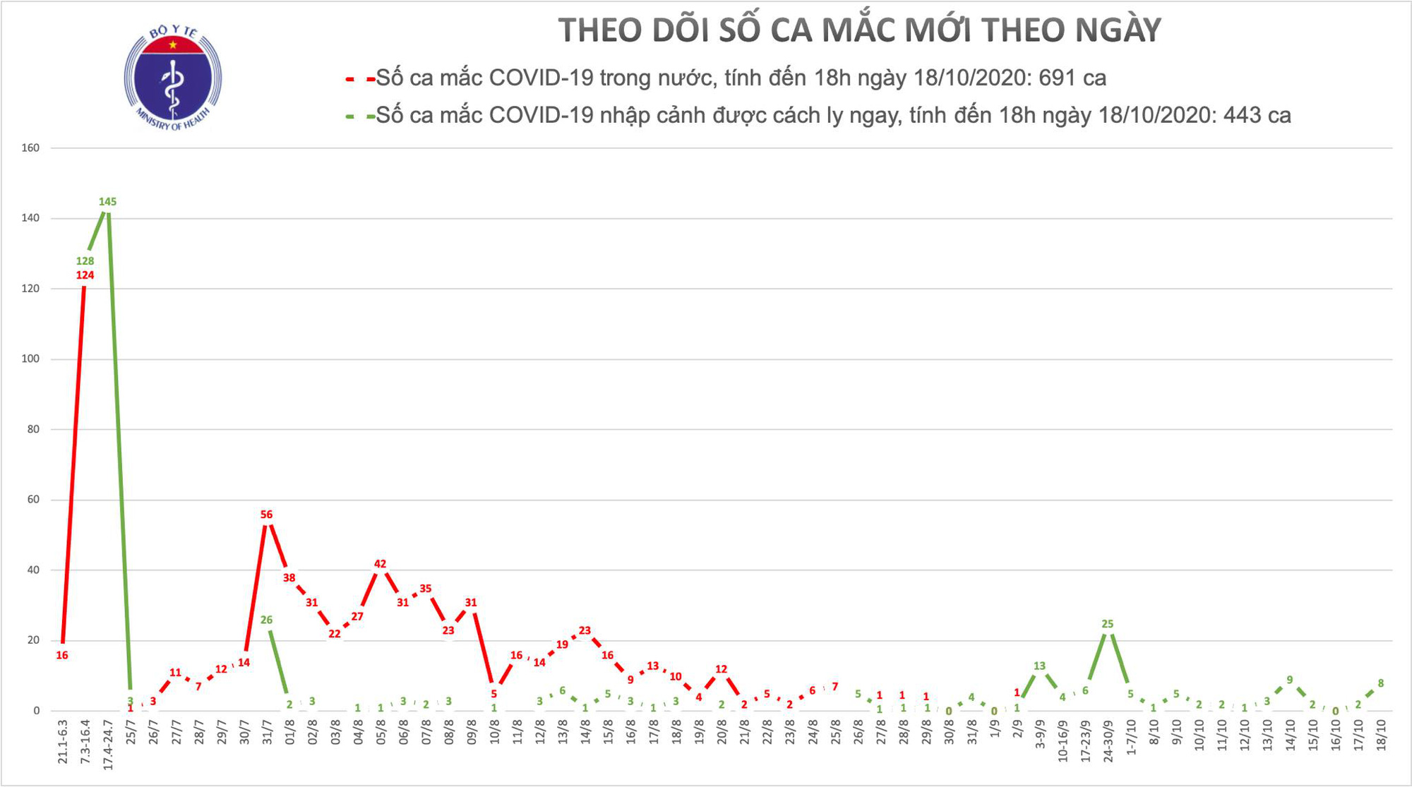 8 more cases of Covid-19, Vietnam had 1,134 cases - Photo 1.