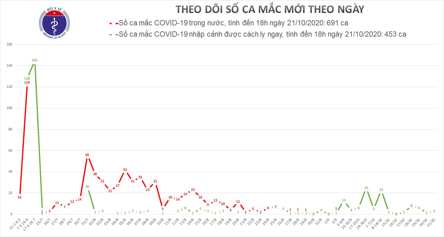 Three more cases of Covid-19, Vietnam had 1,144 cases - Photo 1.