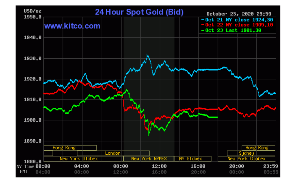 Gold price today October 25: SJC gold continues to fall sharply - Photo 3.