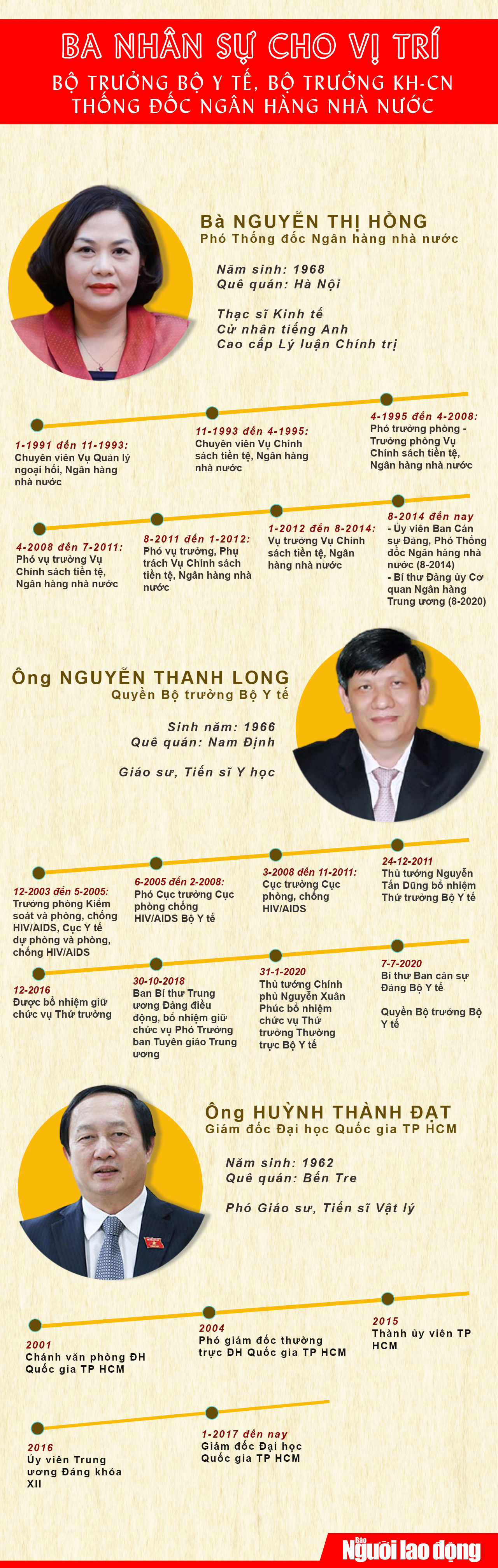 [Infographic] Ba nhân sự cho vị trí Thống đốc NHNN, Bộ trưởng Y tế, Bộ trưởng KH-CN - Ảnh 1.
