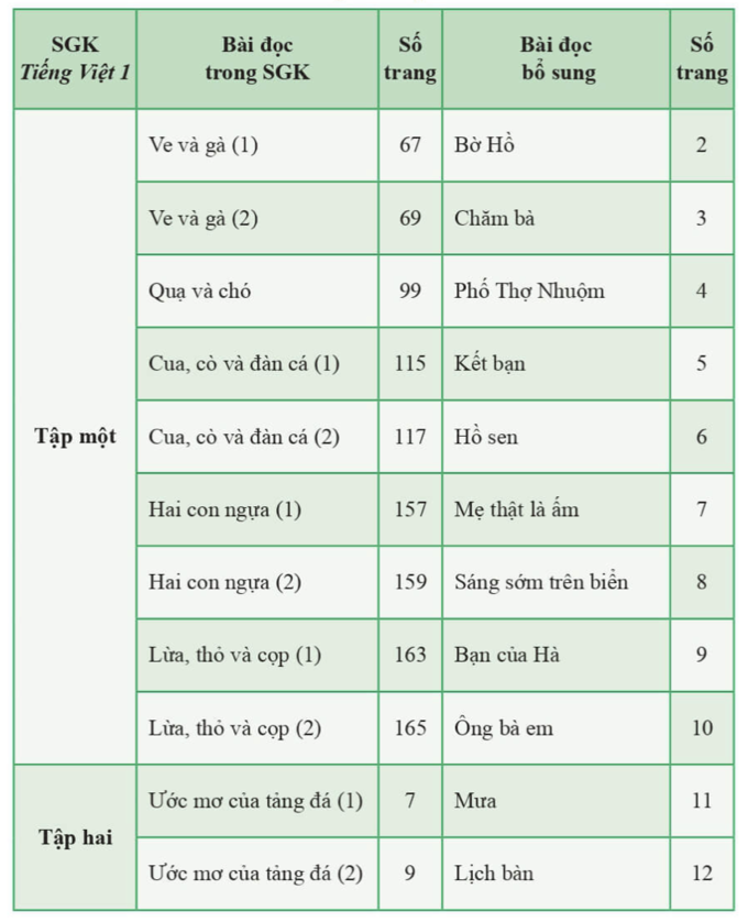 SGK Tiếng Việt lớp 1 bộ Cánh Diều được nhà xuất bản điều chỉnh như thế nào? - Ảnh 2.