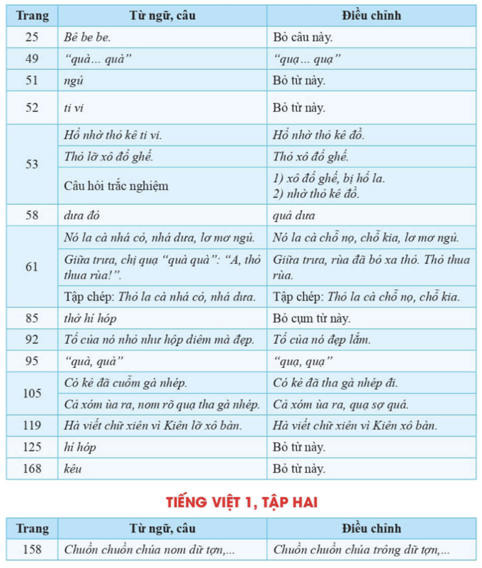 SGK Tiếng Việt lớp 1 bộ Cánh Diều được nhà xuất bản điều chỉnh như thế nào? - Ảnh 3.