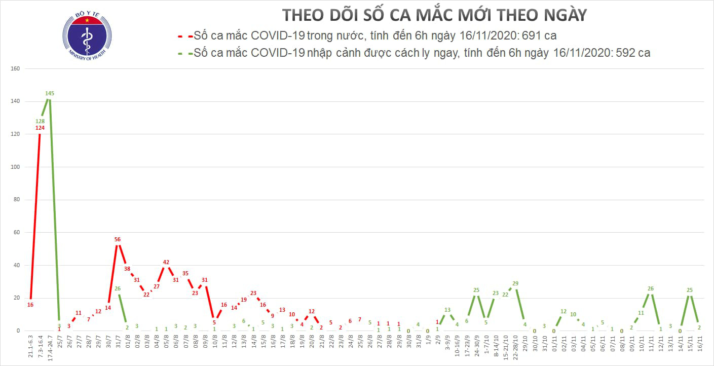 Adding 2 new cases of Covid-19, Vietnam had 1281 cases - Photo 1.