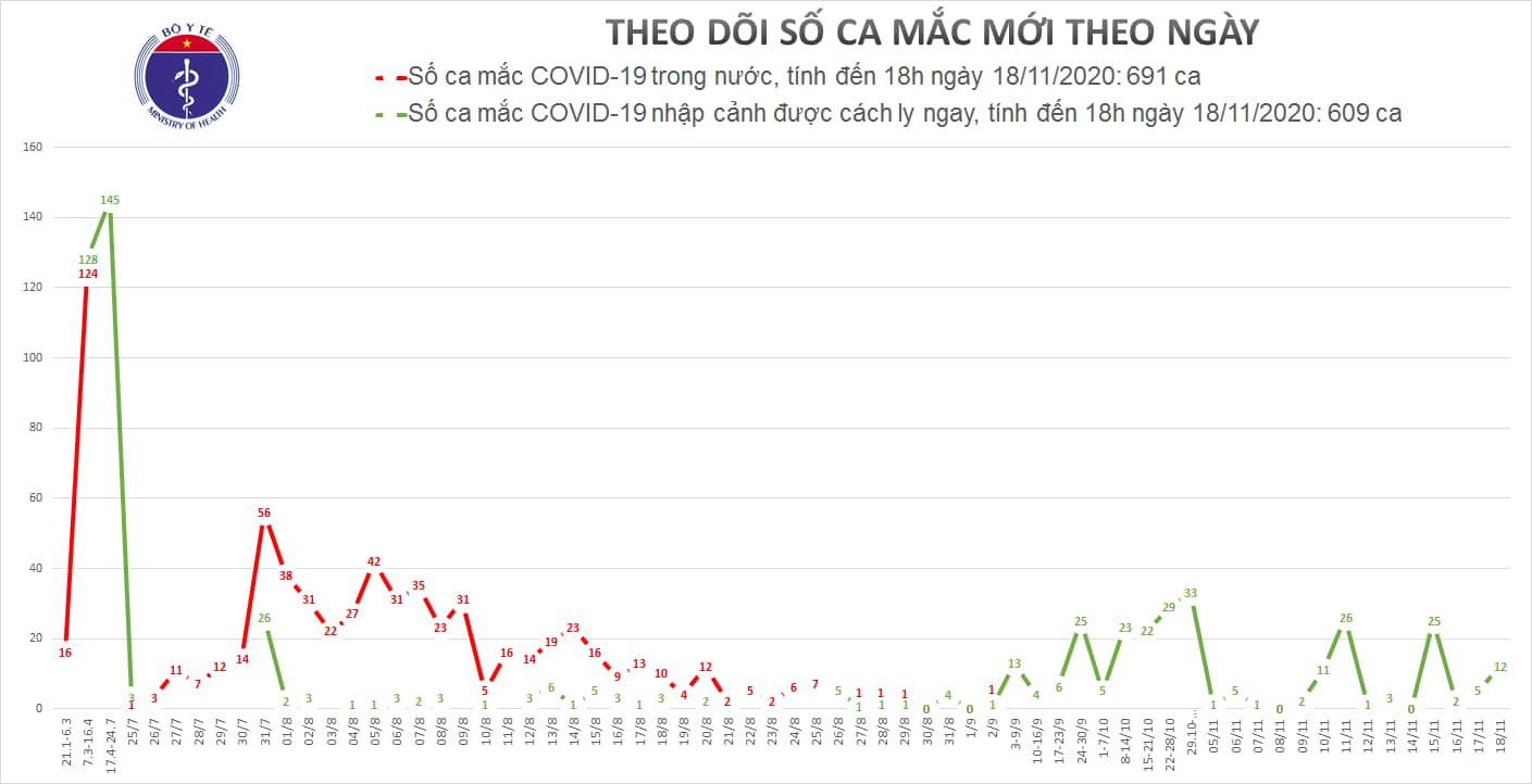 Another 12 new cases of Covid-19, Vietnam had 1,300 patients - Photo 1.