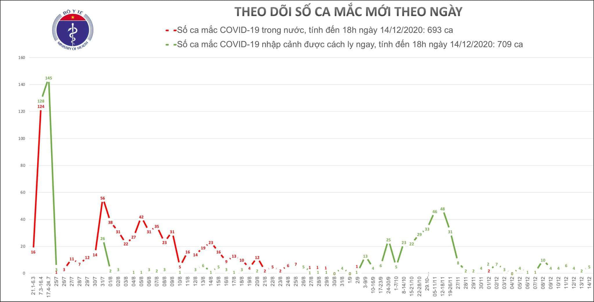 5 more cases of Covid-19, there were 1,402 cases nationwide - Photo 1.