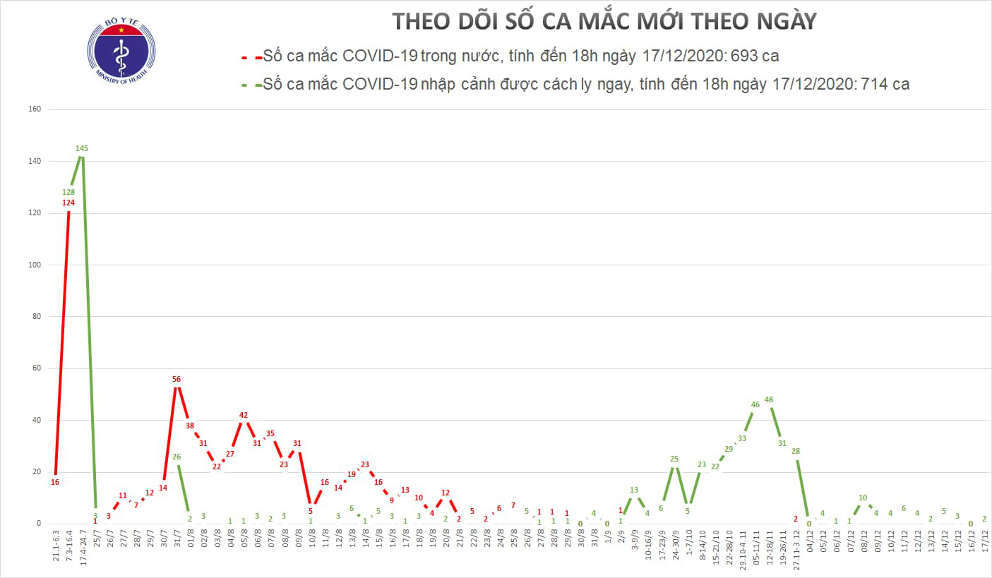 Phu Yen and Bac Lieu registered 2 cases of Covid-19 - Photo 1.