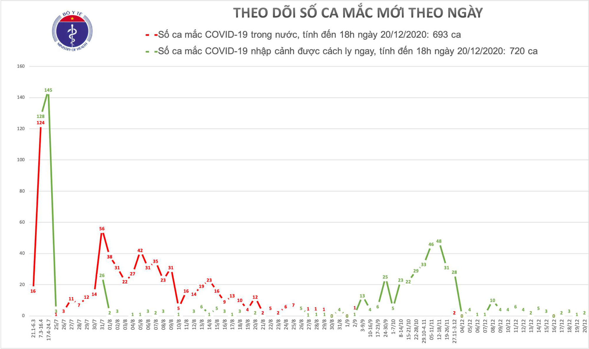 Binh Thuan and Da Nang have 2 new cases of Covid-19 - Photo 1.