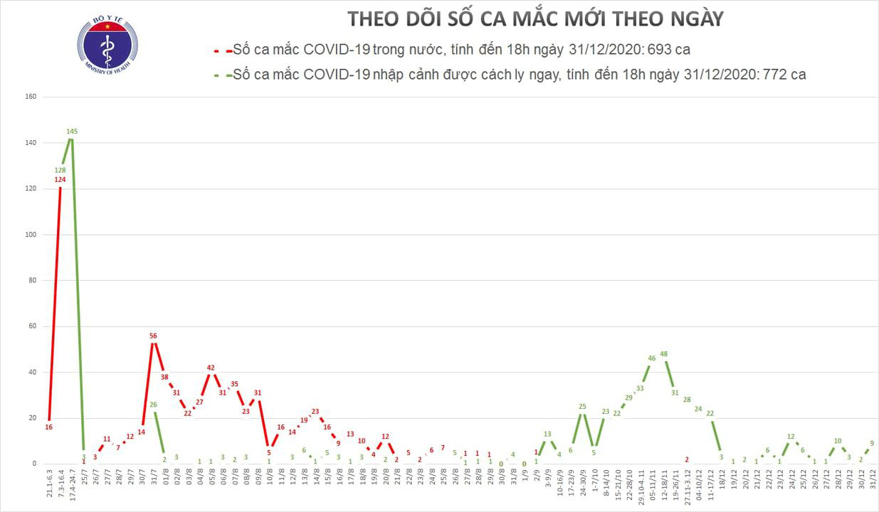 9 additional cases of Covid-19 in Hai Duong, Binh Duong, Ho Chi Minh City and Hanoi - Photo 1.