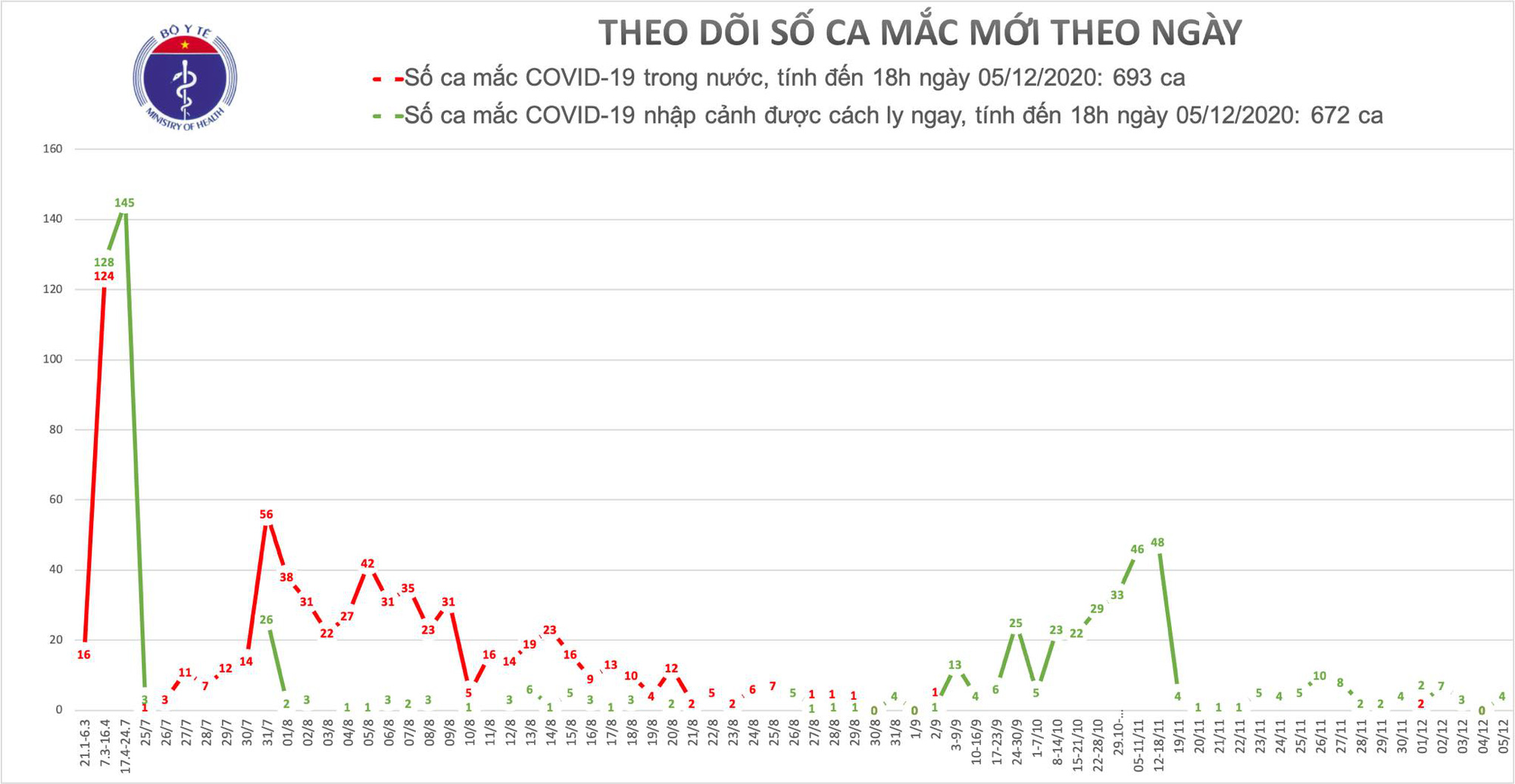 Four more cases of Covid-19 isolated in HCMC and Da Nang - Photo 1.