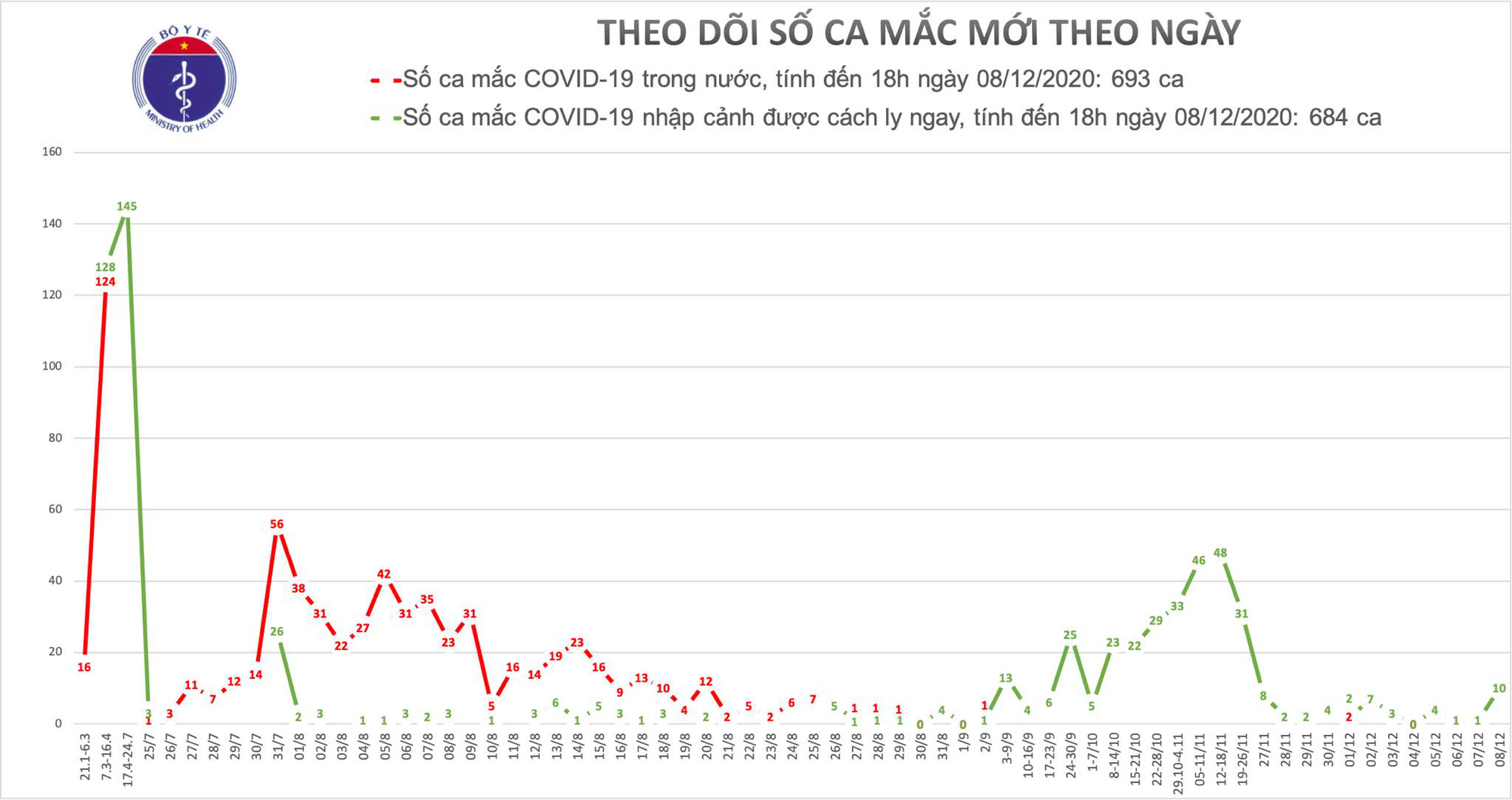 10 new cases of Covid-19 isolated in HCMC, Khanh Hoa and Quang Nam - Photo 1.