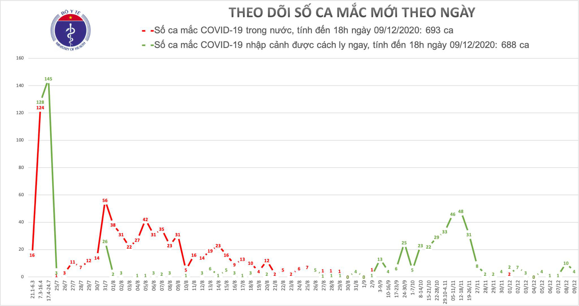 Four more new cases of Covid-19 in Ninh Binh, Quang Nam and Da Nang - Photo 1.