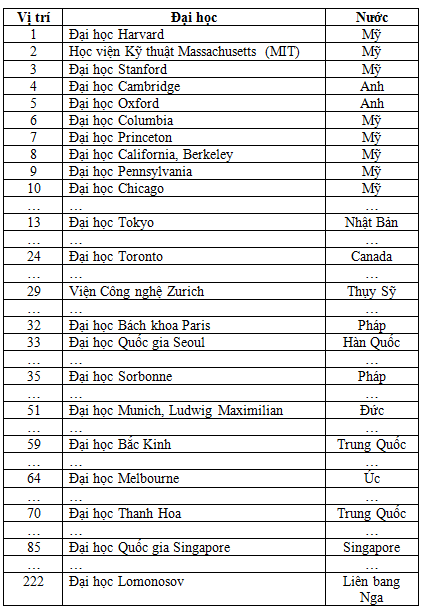 4 Đại học của Việt Nam trên Bảng Xếp hạng CWUR - Ảnh 2.