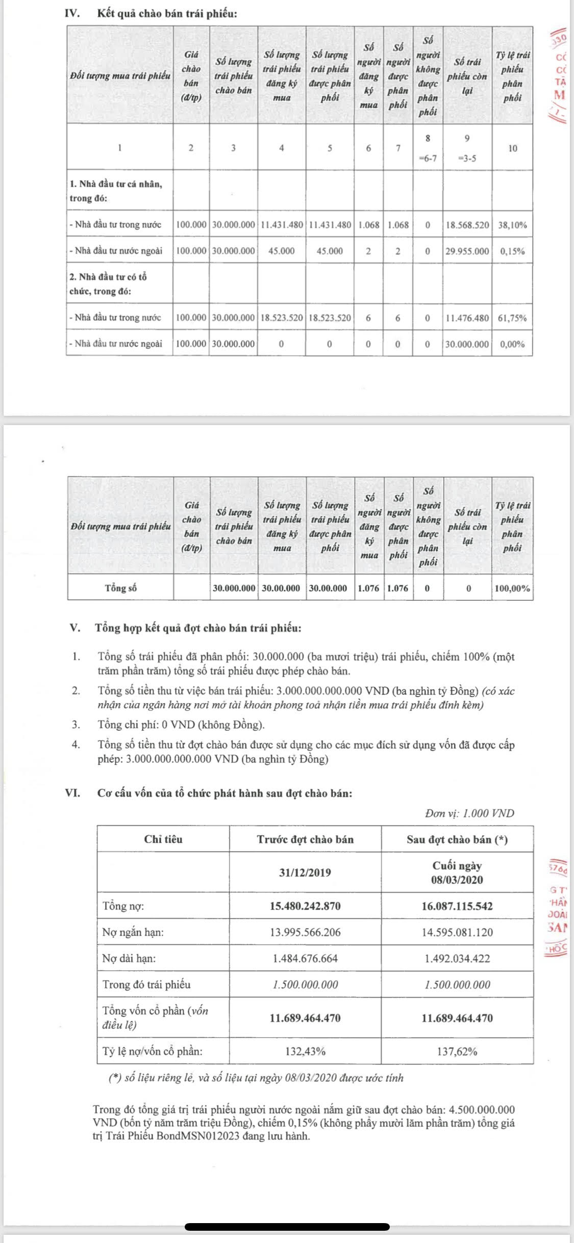 Masan thu về 3.000 tỉ đồng từ trái phiếu - Ảnh 1.
