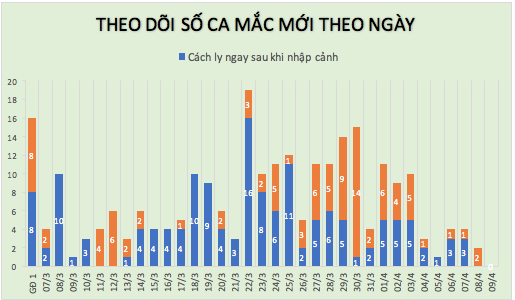Một tháng qua, lần đầu tiên Việt Nam không ghi nhận ca mắc Covid-19 mới trong 24 giờ - Ảnh 3.
