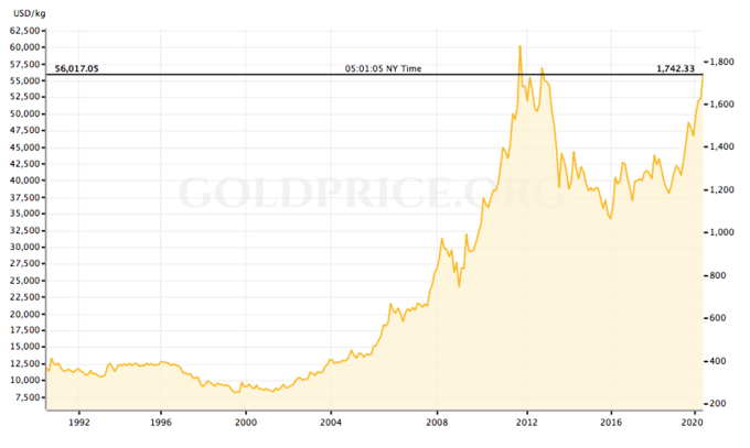 Giá vàng hiện nay khác gì năm 2008? - Ảnh 2.