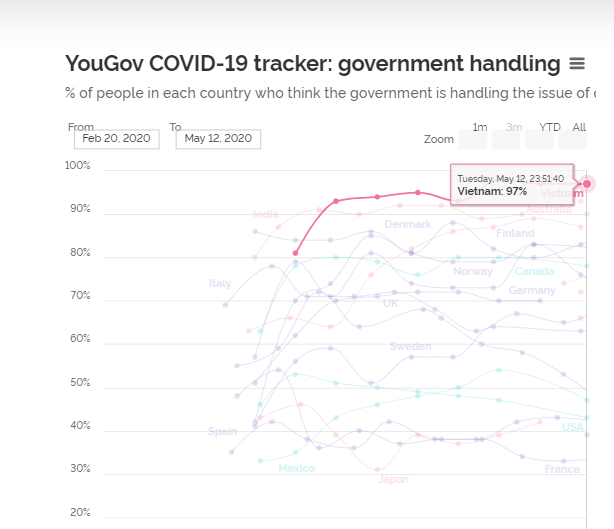 YouGov: 97% người Việt Nam đánh giá chính phủ xử lý tốt dịch Covid-19 - Ảnh 1.