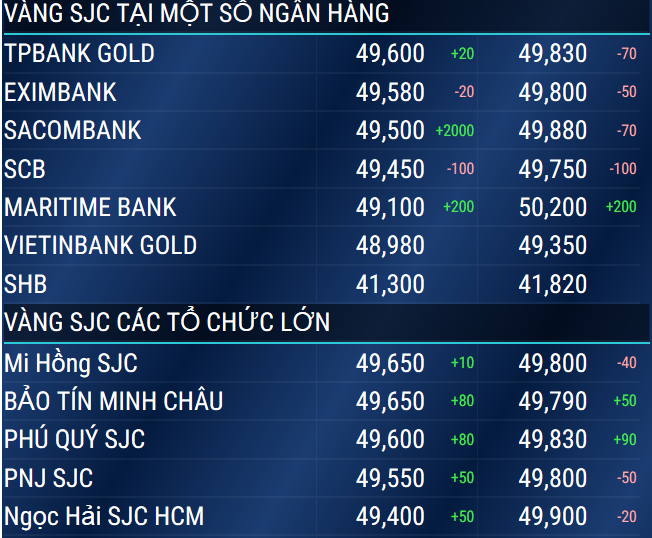 Giá vàng đầu tuần một số nơi đã vượt mốc 50 triệu đồng/lượng - Ảnh 2.