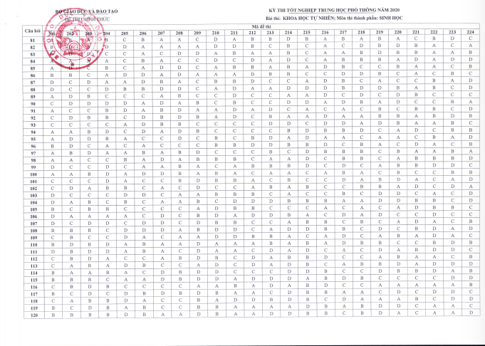 Bộ GD-ĐT công bố đáp án chính thức đề thi tốt nghiệp THPT 2020 - Ảnh 14.