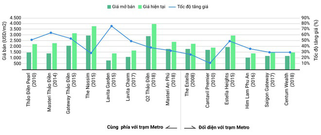 Giá căn hộ dọc tuyến metro số 1 tăng mạnh 3 năm qua