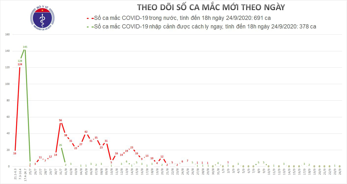 Adding 5 new cases of Covid-19, Vietnam had 1,074 cases - Photo 2.