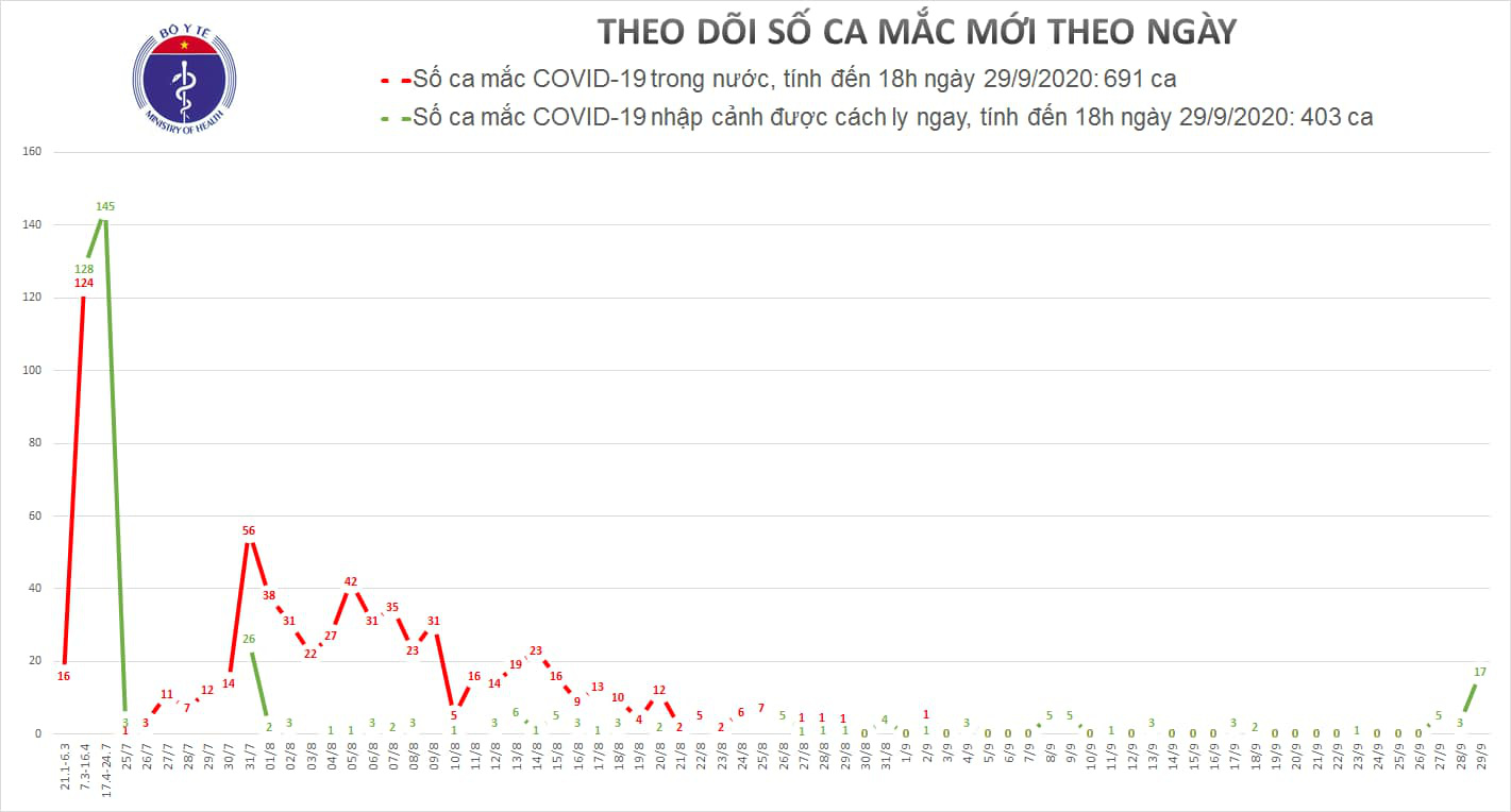 Another 17 people infected with Covid-19 on the same flight back home, Vietnam had 1,094 cases - Photo 1.