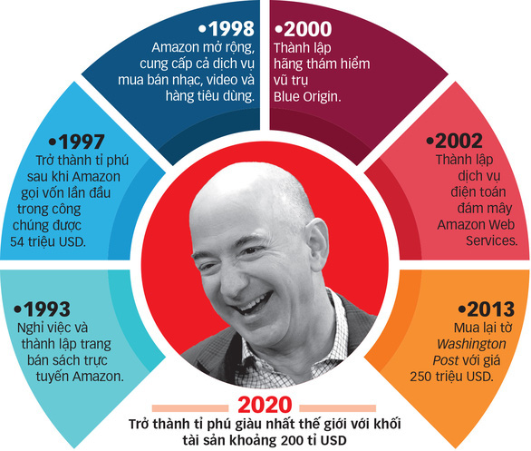 Con đường mới của Jeff Bezos