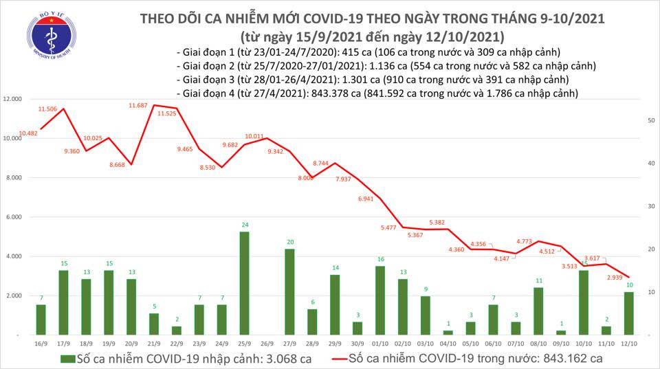 Ngày 12-10, số ca mắc Covid-19 cả nước thấp nhất trong 2,5 tháng qua - Ảnh 1. Ngày 12-10, số ca mắc Covid-19 cả nước thấp nhất trong 2,5 tháng qua - Ảnh 1.