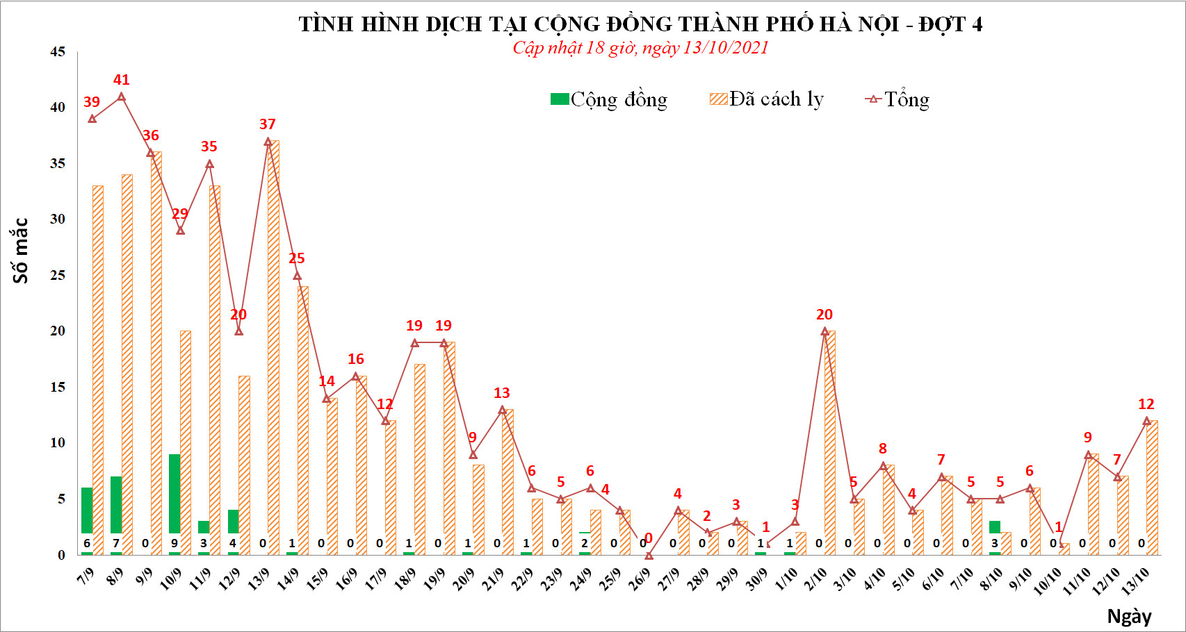 Phát hiện thêm 11 ca mắc Covid-19 liên quan đến ổ dịch phức tạp tại Bệnh viện Việt Đức - Ảnh 1.