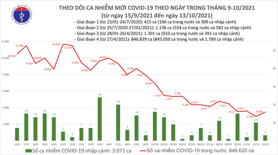 Ngày 13-10, thêm 1.191 người khỏi bệnh và 3.461 ca mắc Covid-19 - Ảnh 1.