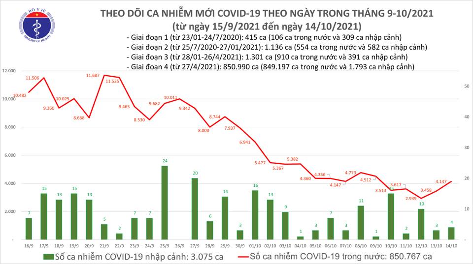 Ngày 14-10, ghi nhận 3.092 ca mắc Covid-19 tại 42 tỉnh, thành phố - Ảnh 1.