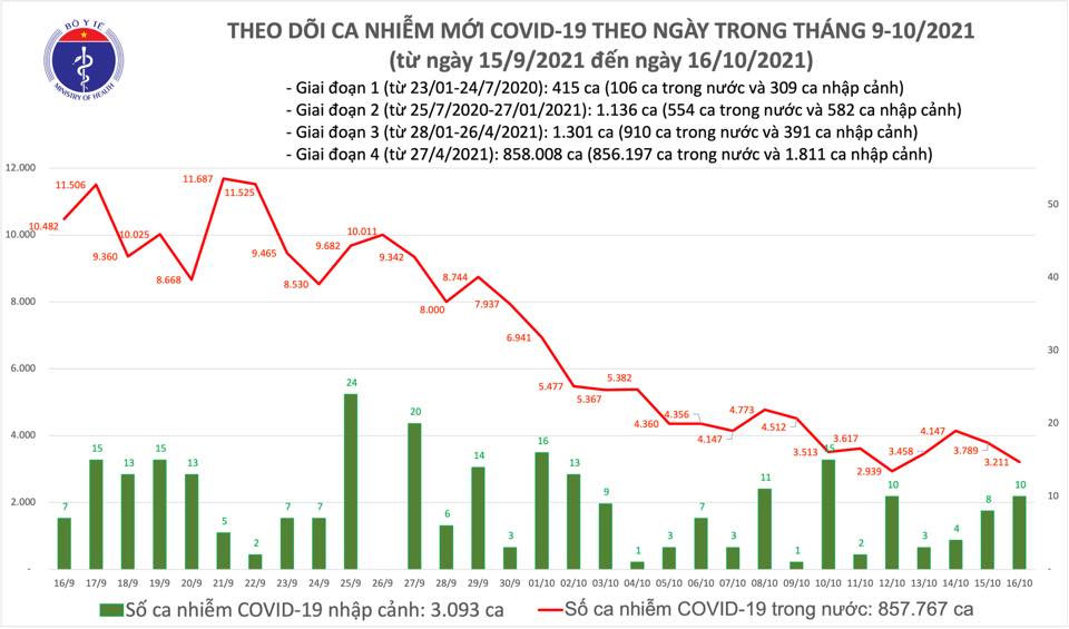 Ngà y 16-10, thêm 1.581 ngưá»i khá»i bệnh, số mắc và tá» vong do Covid-19 ở TP HCM giảm mạnh - Ảnh 1. Ngà y 16-10, thêm 1.581 ngưá»i khá»i bệnh, số mắc và tá» vong do Covid-19 ở TP HCM giảm mạnh - Ảnh 1.