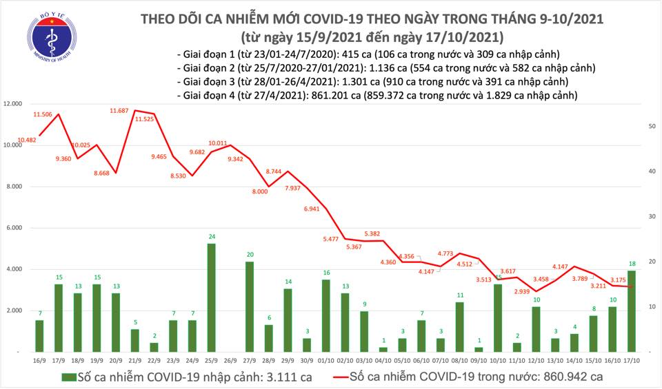Ngà y 17-10, số ca tỠvong do Covid-19 thấp nhất trong hơn 2 tháng qua - Ảnh 1. Ngà y 17-10, số ca tỠvong do Covid-19 thấp nhất trong hơn 2 tháng qua - Ảnh 1.