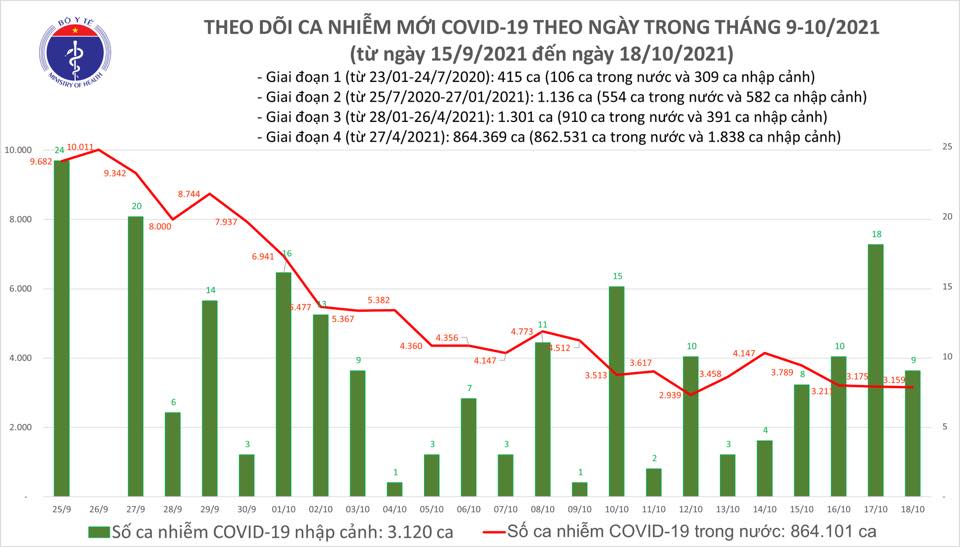 Ngà y 18-10, thêm 1.136 ngưá»i khá»i bệnh, số mắc và tá» vong do Covid-19 liên tục giảm - Ảnh 1. Ngà y 18-10, thêm 1.136 ngưá»i khá»i bệnh, số mắc và tá» vong do Covid-19 liên tục giảm - Ảnh 1.