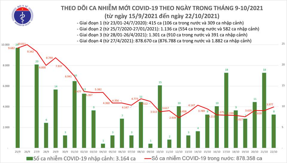 Ngày 22-10, số tử vong do Covid-19 ở TP HCM và Bình Dương giảm thấp ...