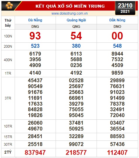Kết quả xổ số hôm nay 23-10: TP HCM, Long An, Bình Phước, Hậu Giang, Đà Nẵng, Quảng Ngãi, Đắk Nông, Nam Định - Ảnh 2.