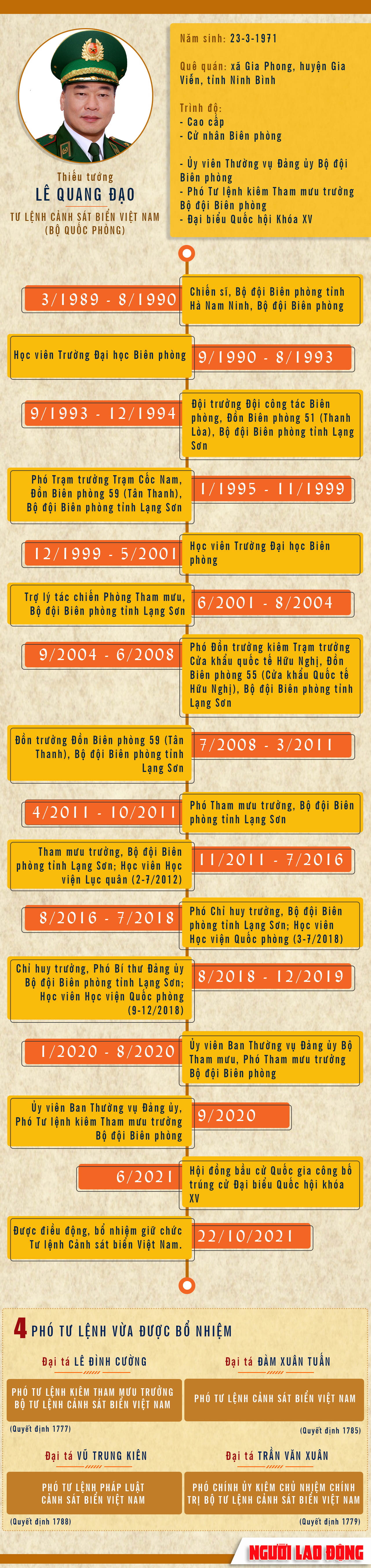 [Infographic] Chân dung tân Tư lệnh Cảnh sát biển Việt Nam Lê Quang Đạo - Ảnh 1.