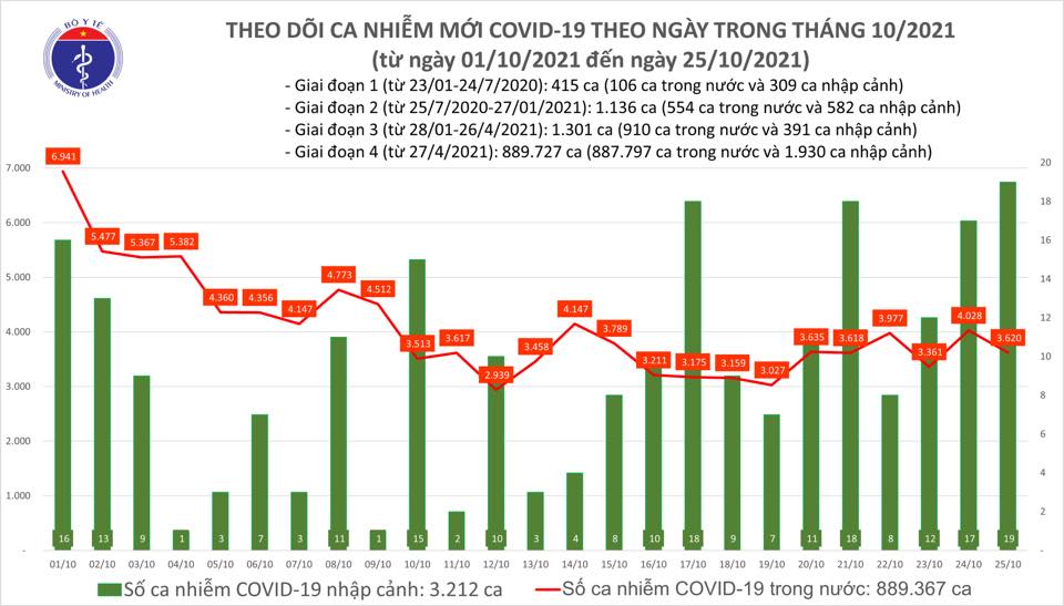 Ngà y 25-10, cả nước giảm hơn 400 ca mắc Covid-19 so với ngà y trước đó - Ảnh 1. Ngà y 25-10, cả nước giảm hơn 400 ca mắc Covid-19 so với ngà y trước đó - Ảnh 1.