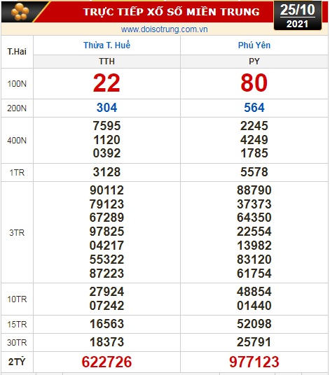 Kết quả xổ số hôm nay 25-10: TP HCM, Đồng Tháp, Cà Mau, Thừa T. Huế, Phú Yên, Hà Nội - Ảnh 2.