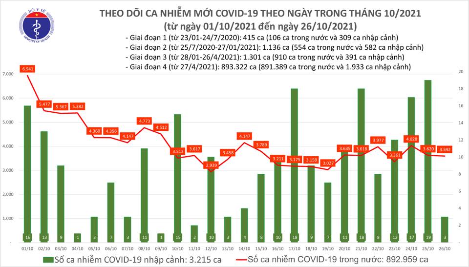 Ngà y 26-10, số ca mắc và tỠvong do Covid-19 trên cả nước cùng giảm sâu - Ảnh 1. Ngà y 26-10, số ca mắc và tỠvong do Covid-19 trên cả nước cùng giảm sâu - Ảnh 1.