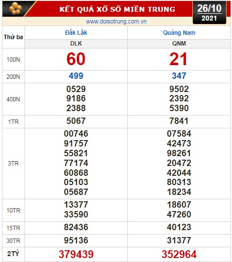 Kết quả xổ số ngày 26-10: Bến Tre, Vũng Tàu, Bạc Liêu, Đắk Lắk, Quảng Nam, Quảng Ninh - Ảnh 3.