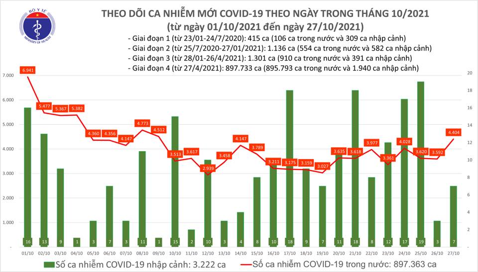 Ngà y 27-10, thêm 2.024 ngưá»i khá»i bệnh, số ca tá» vong do Covid-19 giảm sâu - Ảnh 1. Ngà y 27-10, thêm 2.024 ngưá»i khá»i bệnh, số ca tá» vong do Covid-19 giảm sâu - Ảnh 1.