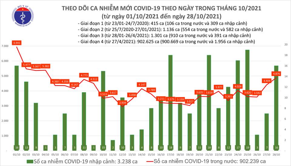 Ngà y 28-10, số ca tỠvong do Covid-19 ở TP HCM giảm sâu nhất trong gần 3 tháng qua - Ảnh 1. Ngà y 28-10, số ca tỠvong do Covid-19 ở TP HCM giảm sâu nhất trong gần 3 tháng qua - Ảnh 1.