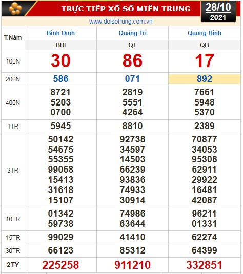 Kết quả xổ số hôm nay 28-10: Tây Ninh, An Giang, Bình Thuận, Bình Định, Quảng Trị, Quảng Bình, Hà Nội - Ảnh 3.