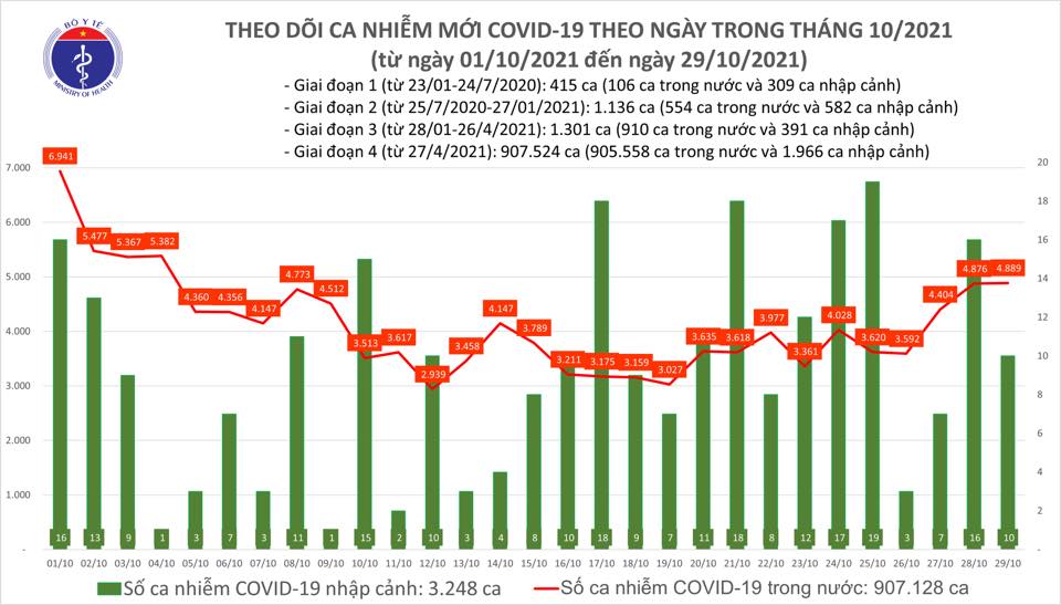 Ngà y 29-10, thêm 2.169 ngưá»i khá»i bệnh, số ca mắc Covid-19 ở TP HCM tiếp tục giảm - Ảnh 1. Ngà y 29-10, thêm 2.169 ngưá»i khá»i bệnh, số ca mắc Covid-19 ở TP HCM tiếp tục giảm - Ảnh 1.