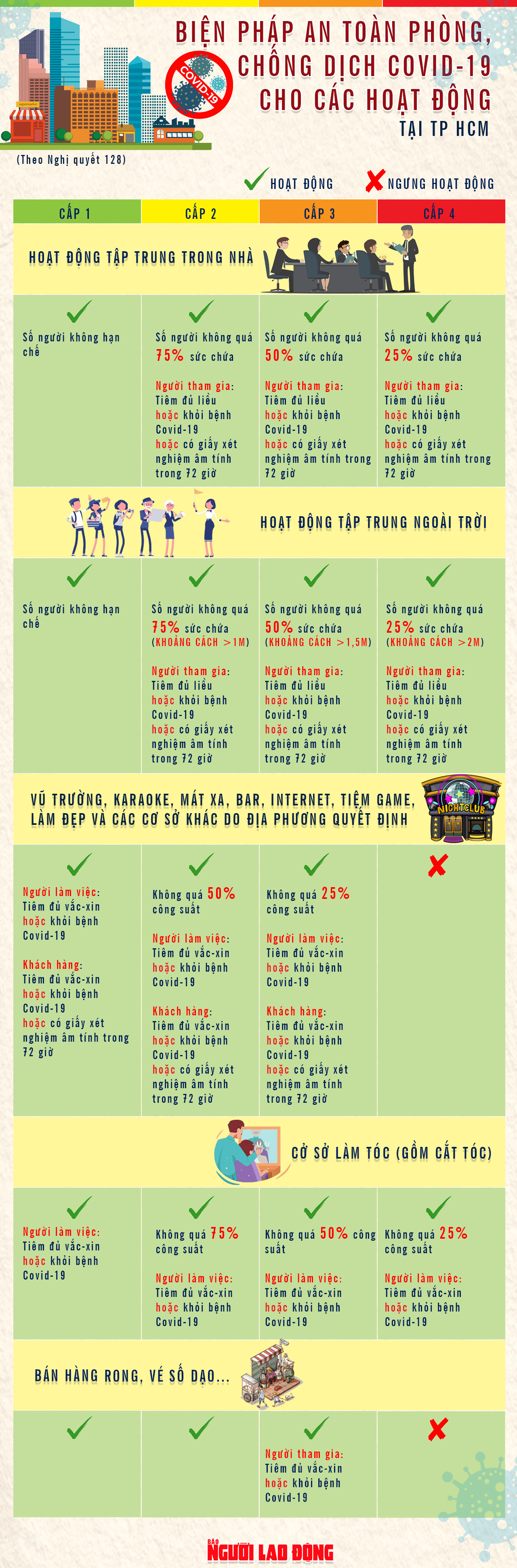 [Infographic] Những hoạt động nào ở TP HCM tiếp tục được nới lỏng? - Ảnh 1.