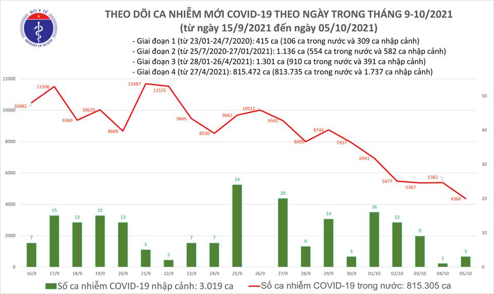 Ngày 5-10, thêm 25.573 người khỏi bệnh, số ca mắc Covid-19 ở TP HCM tiếp tục giảm sâu - Ảnh 1. Ngày 5-10, thêm 25.573 người khỏi bệnh, số ca mắc Covid-19 ở TP HCM tiếp tục giảm sâu - Ảnh 1.