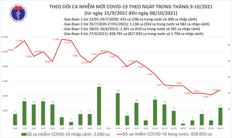 Ngày 8-10, thêm 994 người khỏi bệnh và 4.806 ca mắc Covid-19 - Ảnh 1. Ngày 8-10, thêm 994 người khỏi bệnh và 4.806 ca mắc Covid-19 - Ảnh 1.