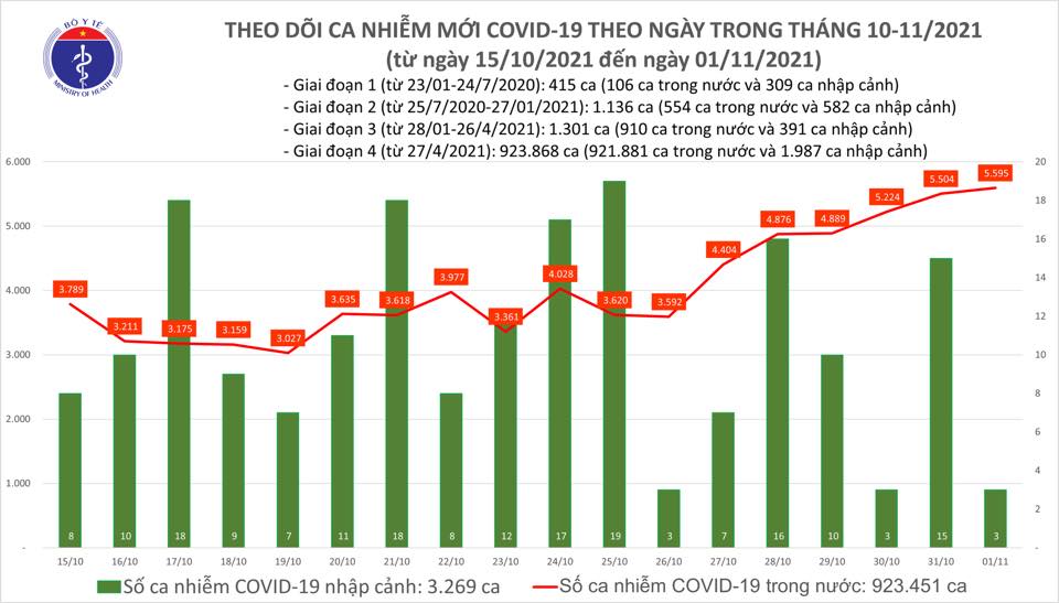 Ngà y 1-11, số ca mắc Covid-19 ở TP HCM và An Giang giảm - Ảnh 1. Ngà y 1-11, số ca mắc Covid-19 ở TP HCM và An Giang giảm - Ảnh 1.