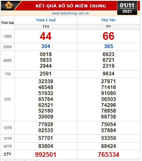 Kết quả xổ số hôm nay 1-11: TP HCM, Đồng Tháp, Cà Mau, Thừa T. Huế, Phú Yên, Hà Nội - Ảnh 2.