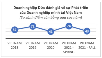 Nhiều doanh nghiệp Đức tại Việt Nam muốn tuyển thêm lao động - Ảnh 1.